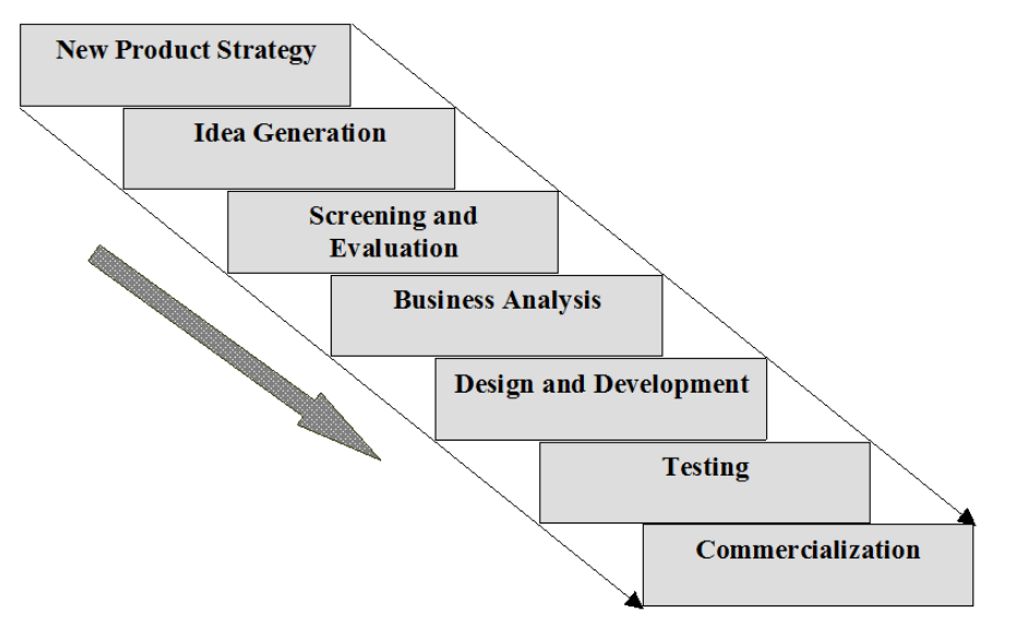 Steps of New Product Development