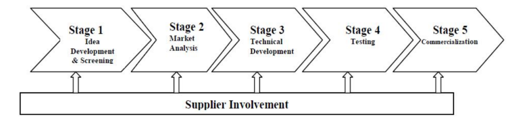 Supplier’s Involvement