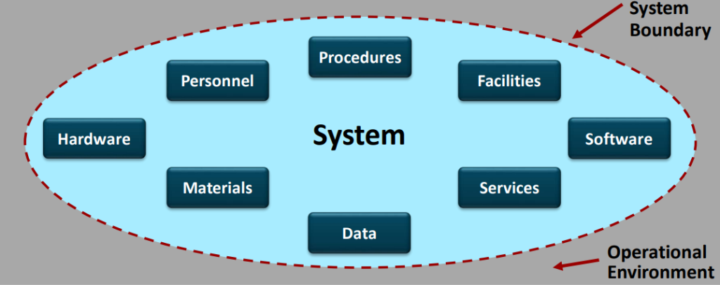 Integrated set of elements