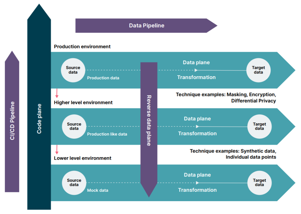 data plane in a data pipeline