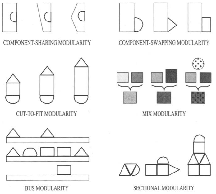 Modularity Types