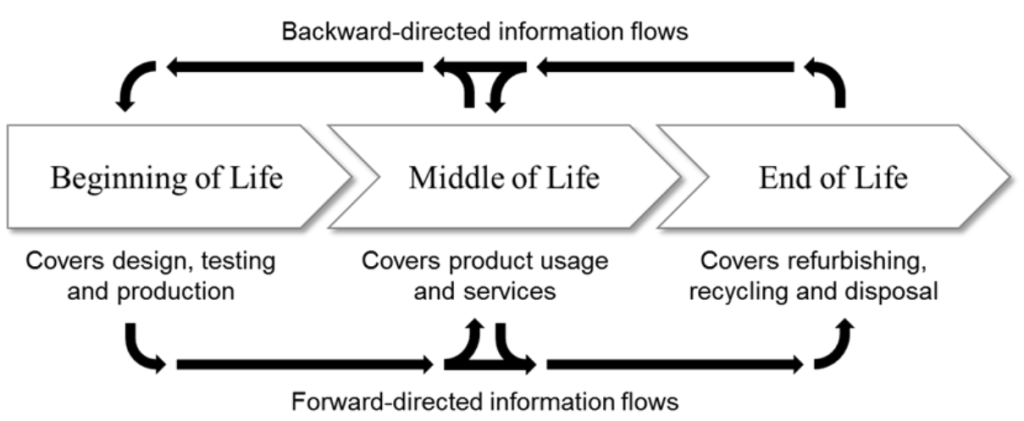 Phases and information flow