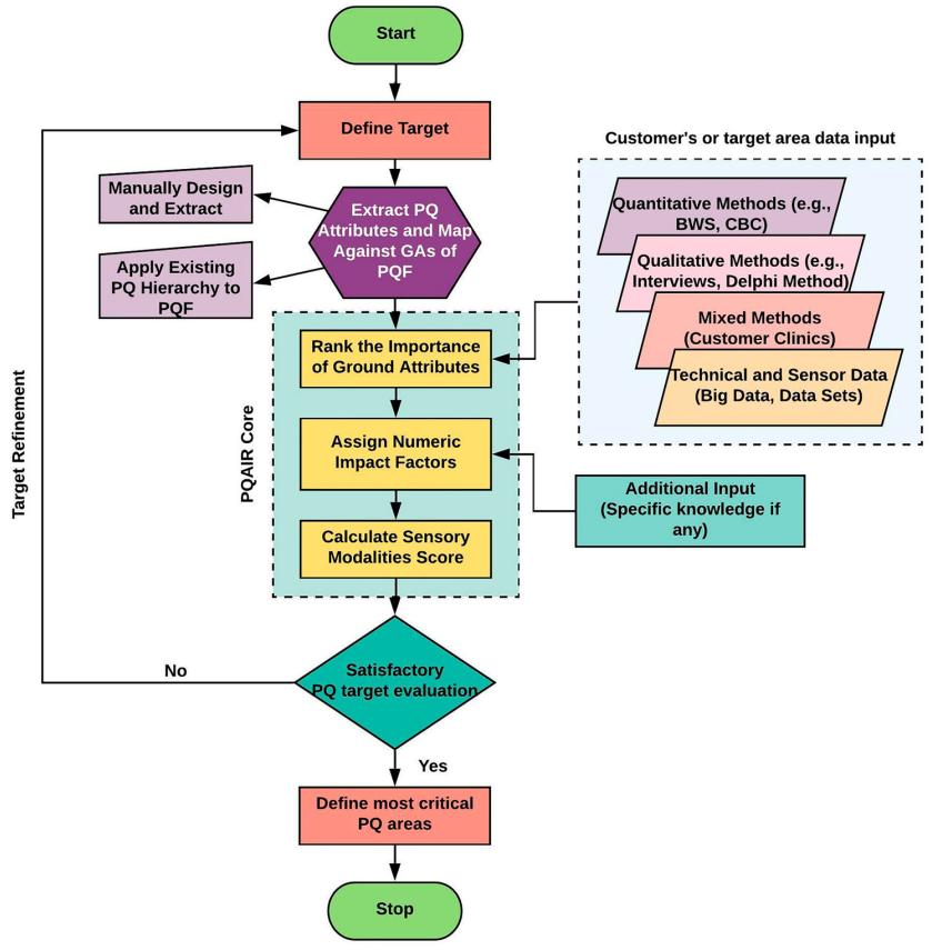 Perceived Quality Attributes