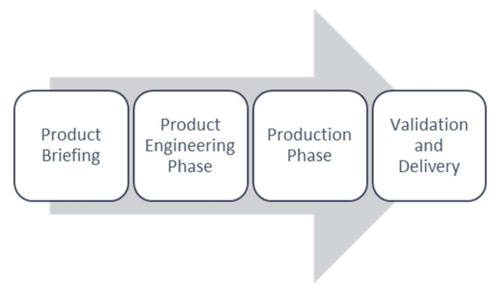 Product Process Flow