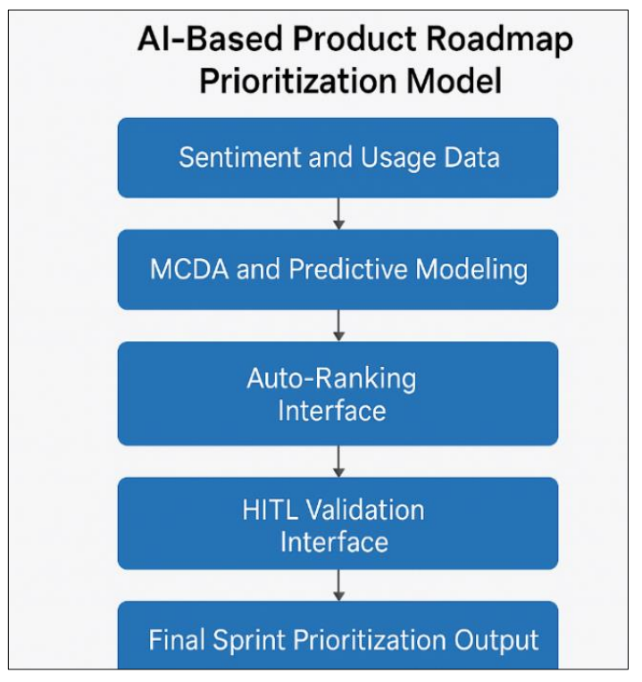 AI-based product prioritization