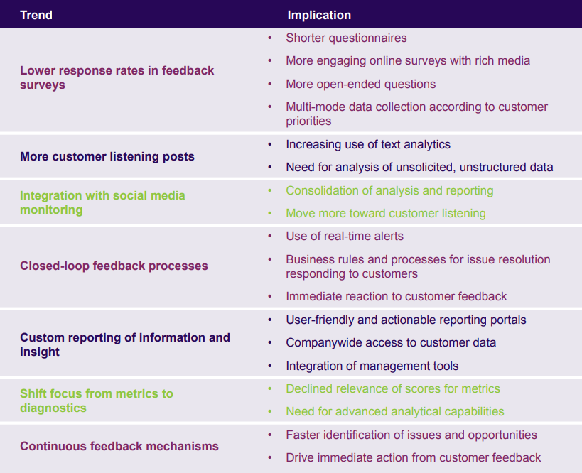 trends of Voice of the Customer