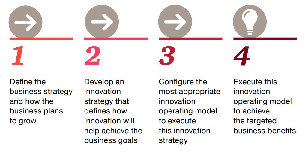 innovation execution
