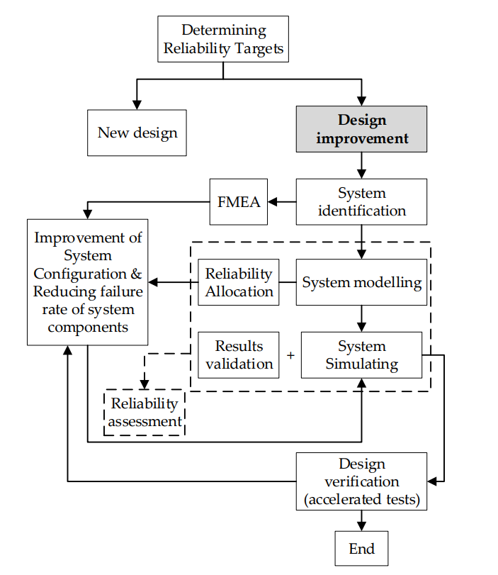 Design for Reliability model