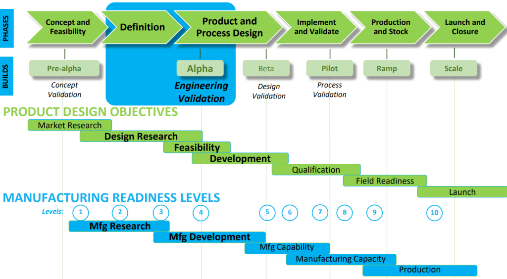 development cycle of Design For Reliability