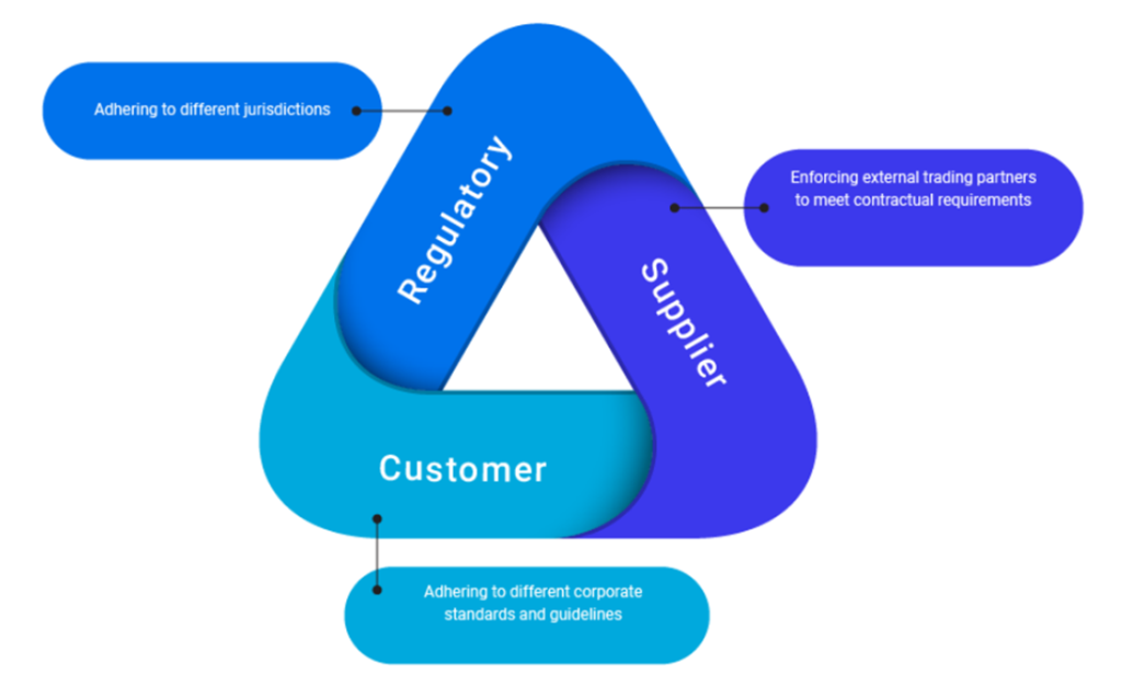 Compliance Diagram