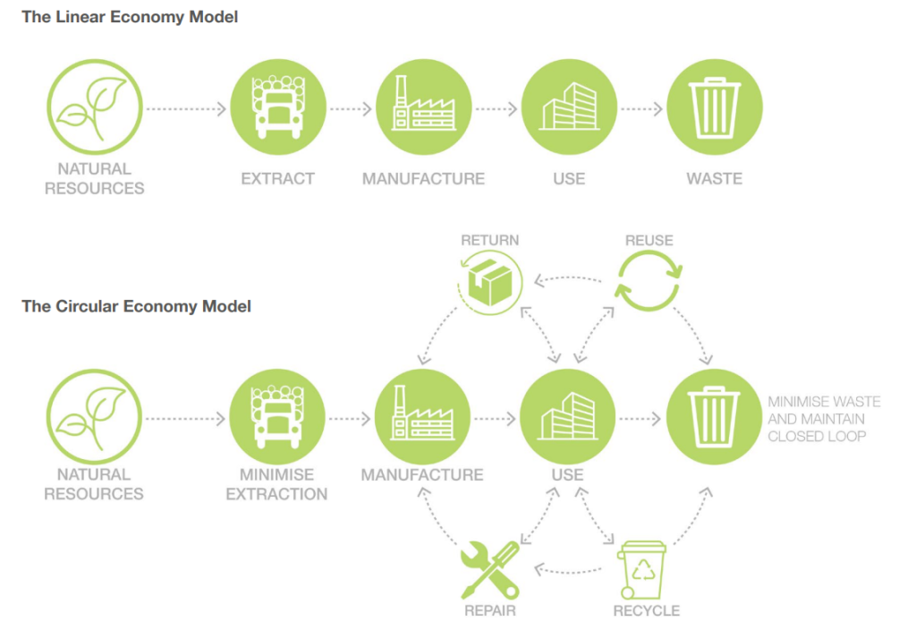 Cycle Model of Material