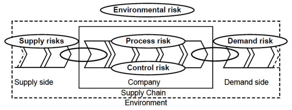 Sources of risks