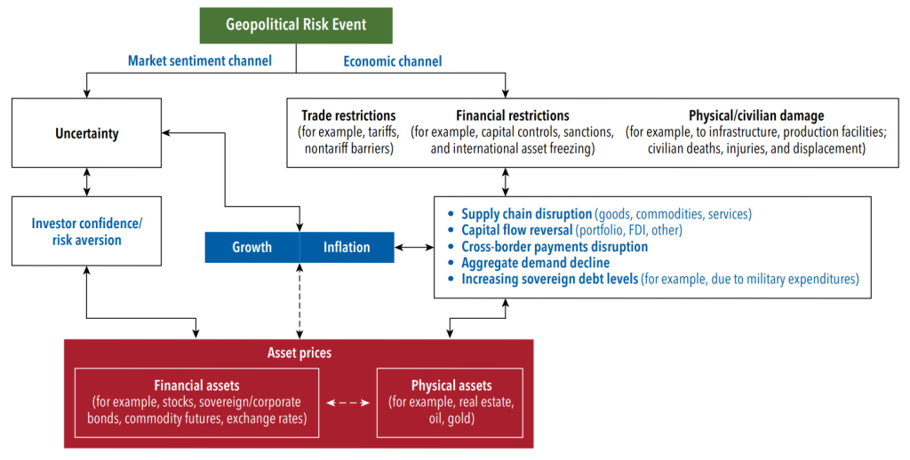 Key Channels of Transmission for Geopolitical Risk