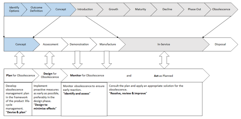 Obsolescence Management Timeline