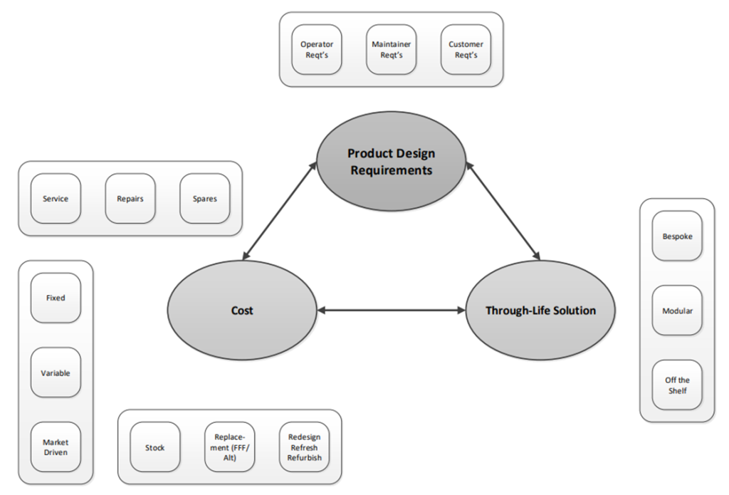 Design Relativity